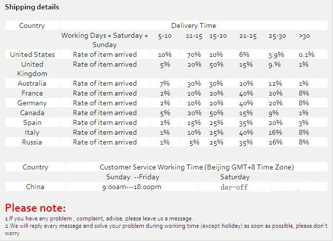  time depends on destination and other factors, it may takes up to 20 