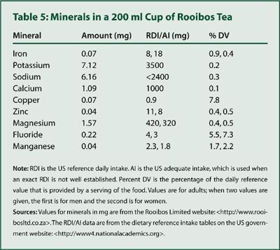 Rooibos Health Benefits